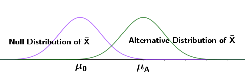 Two overlapping bell curves showing the null and alternative distributions of the sample mean. The left curve, labeled “Null Distribution of X̄,” is centered at μ₀, while the right curve, labeled “Alternative Distribution of X̄,” is centered at μₐ.
